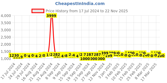 ajio.com fausto Men Round-Toe Slip-On Shoes fausto Price History Graph from 17 Jul 2024 to 22 Nov 2025
