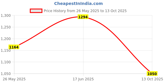 ajio.com fausto Men Round-Toe Slip-On Shoes fausto Price History Graph from 26 May 2025 to 13 Oct 2025
