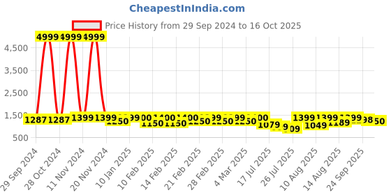 ajio.com fausto Men Sandals with Velcro Fastening fausto Price History Graph from 29 Sep 2024 to 15 Oct 2025