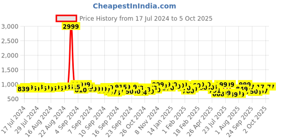 ajio.com fausto Men Slide Flip-Flops with Cut-Out fausto Price History Graph from 17 Jul 2024 to 4 Oct 2025