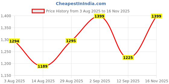 ajio.com fausto Men Slip-On Round-Toe Shoes fausto Price History Graph from 3 Aug 2025 to 16 Nov 2025