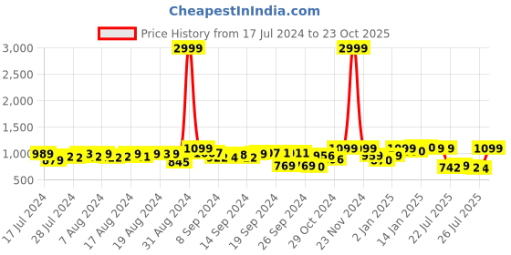 ajio.com fausto Men Slip-On Round Toes Sandals with Flat Heels fausto Price History Graph from 17 Jul 2024 to 23 Oct 2025