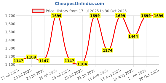 ajio.com fausto Men Slip-on Sandals with Genuine leather upper fausto Price History Graph from 17 Jul 2025 to 29 Oct 2025