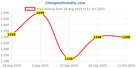 ajio.com fausto Men Slip-on Sandals with PU Upper fausto Price History Graph from 28 Aug 2025 to 11 Oct 2025