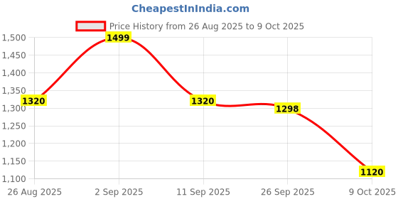 ajio.com fausto Men Slip-on Sandals with PU Upper fausto Price History Graph from 26 Aug 2025 to 9 Oct 2025