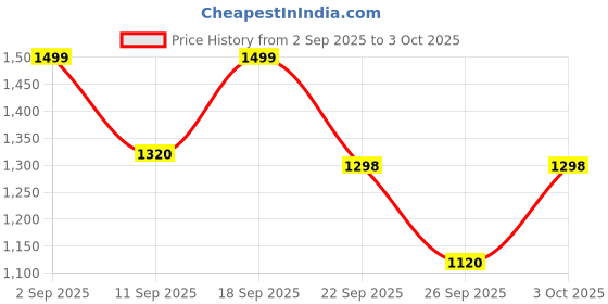ajio.com fausto Men Slip-on Sandals with PU Upper fausto Price History Graph from 2 Sep 2025 to 3 Oct 2025