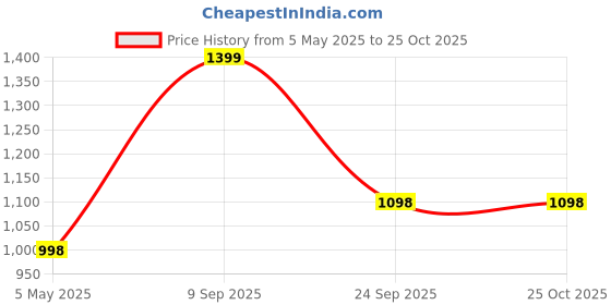 ajio.com fausto Men Slip-on Shoes with Fabric upper fausto Price History Graph from 5 May 2025 to 25 Oct 2025