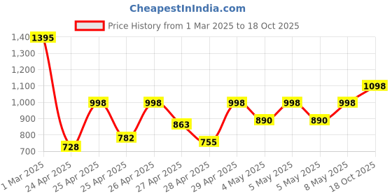 ajio.com fausto Men Slip-on Shoes with Fabric upper fausto Price History Graph from 1 Mar 2025 to 18 Oct 2025
