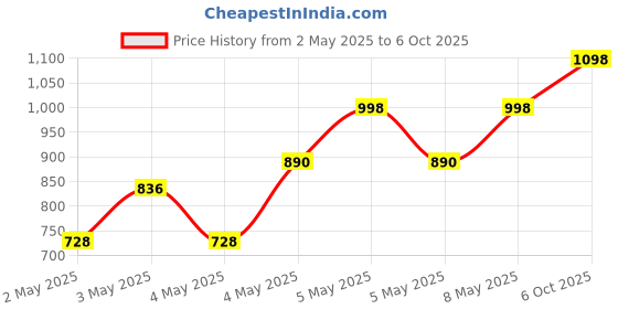 ajio.com fausto Men Slip-on Shoes with Fabric upper fausto Price History Graph from 2 May 2025 to 6 Oct 2025
