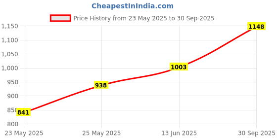 ajio.com fausto Men Slip-on Shoes with Fabric upper fausto Price History Graph from 23 May 2025 to 30 Sep 2025