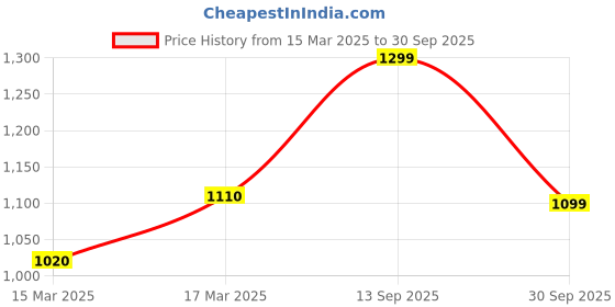 ajio.com fausto Men Slip-on Shoes with PU upper fausto Price History Graph from 15 Mar 2025 to 30 Sep 2025