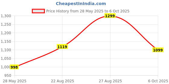 ajio.com fausto Men Slip-on Shoes with PU upper fausto Price History Graph from 28 May 2025 to 6 Oct 2025