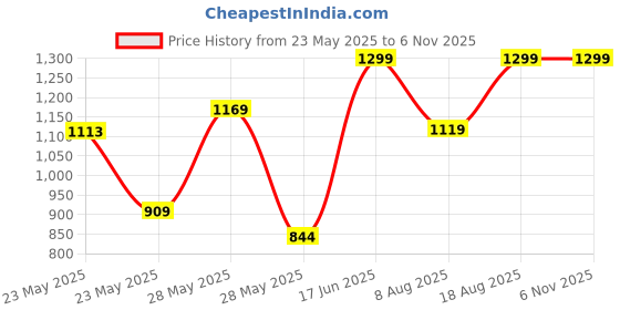 ajio.com fausto Men Slip-ons with PU upper fausto Price History Graph from 23 May 2025 to 6 Nov 2025