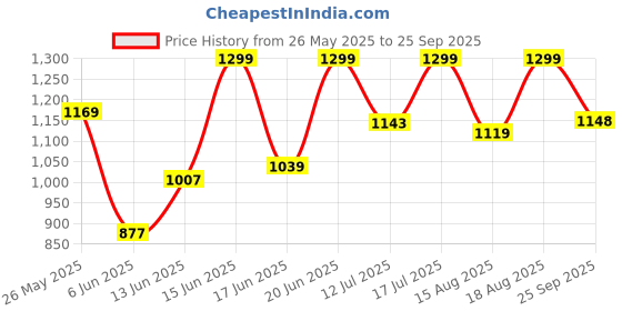 ajio.com fausto Men Slip-ons with PU upper fausto Price History Graph from 26 May 2025 to 25 Sep 2025