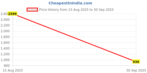 ajio.com fausto Men Slip-ons with PU Upper fausto Price History Graph from 15 Aug 2025 to 30 Sep 2025