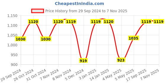 ajio.com fausto Men Strappy Sandals with PU Upper fausto Price History Graph from 29 Sep 2024 to 7 Nov 2025