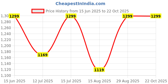 ajio.com fausto Men Strappy Sandals with PU upper fausto Price History Graph from 15 Jun 2025 to 21 Oct 2025