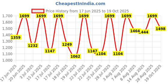 ajio.com fausto Men Strappy Sandals with PU upper fausto Price History Graph from 17 Jun 2025 to 19 Oct 2025