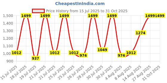 ajio.com fausto Men Strappy Sandals with PU upper fausto Price History Graph from 15 Jul 2025 to 30 Oct 2025