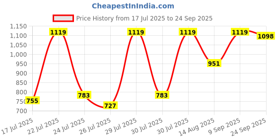 ajio.com fausto Men Strappy Sandals with PU upper fausto Price History Graph from 17 Jul 2025 to 24 Sep 2025