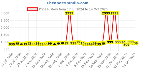 ajio.com fausto Men Toe-Ring Flip-Flops fausto Price History Graph from 17 Jul 2024 to 14 Oct 2025
