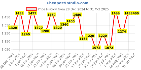 ajio.com fausto Men Toe-Ring Slip-On Flat Sandals fausto Price History Graph from 28 Dec 2024 to 30 Oct 2025