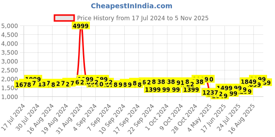 ajio.com fausto Mid-Calf Boots with Buckle Fastening fausto Price History Graph from 17 Jul 2024 to 5 Nov 2025