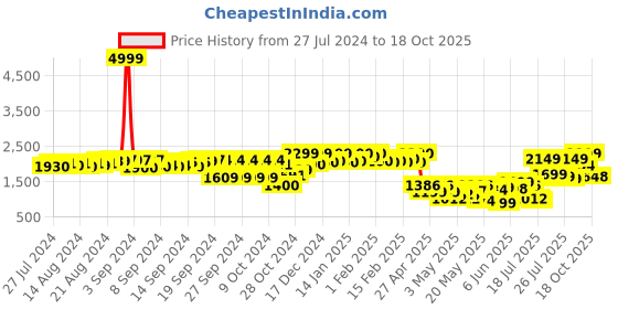 ajio.com fausto Mid-Calf Boots with Zip Closure fausto Price History Graph from 27 Jul 2024 to 18 Oct 2025