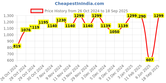 ajio.com fausto Mocassins with PU Upper fausto Price History Graph from 26 Oct 2024 to 18 Sep 2025
