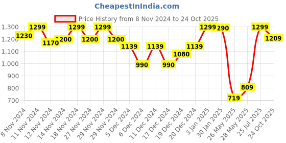 ajio.com fausto Mocassins with PU upper fausto Price History Graph from 8 Nov 2024 to 24 Oct 2025