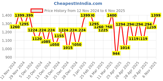 ajio.com fausto Mocassins with PU upper fausto Price History Graph from 12 Nov 2024 to 6 Nov 2025