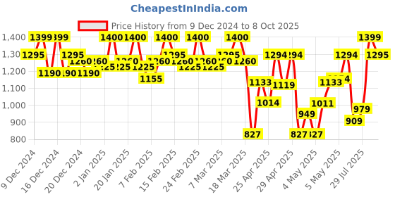 ajio.com fausto Mocassins with PU Upper fausto Price History Graph from 9 Dec 2024 to 8 Oct 2025