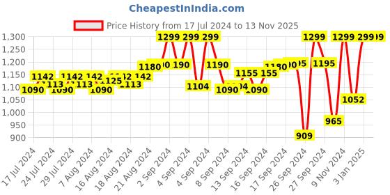 ajio.com fausto Open-Toe Slip-On Flip Flops fausto Price History Graph from 17 Jul 2024 to 12 Nov 2025