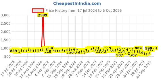 ajio.com fausto Open-Toe Slip-On Flip Flops fausto Price History Graph from 17 Jul 2024 to 4 Oct 2025