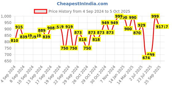 ajio.com fausto Open-Toe Slip-On Flip Flops fausto Price History Graph from 4 Sep 2024 to 5 Oct 2025