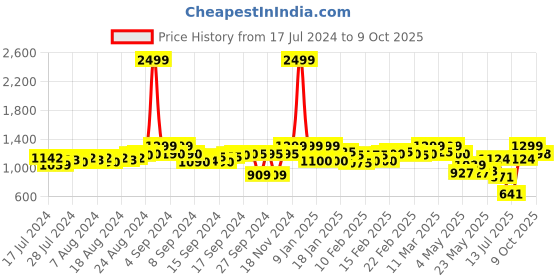 ajio.com fausto Perforated Slip-On Mojaris fausto Price History Graph from 17 Jul 2024 to 9 Oct 2025