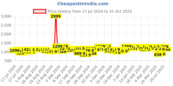 ajio.com fausto Perforated Slip-On Mules fausto Price History Graph from 17 Jul 2024 to 31 Oct 2025