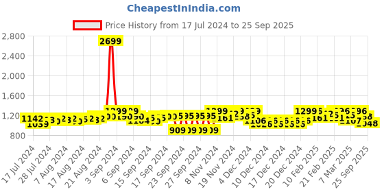 ajio.com fausto Perforated Slip-On Round-Toe Juttis fausto Price History Graph from 17 Jul 2024 to 25 Sep 2025