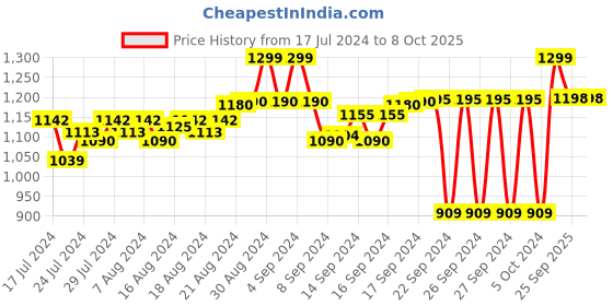 ajio.com fausto Perforated Slip-On Shoes fausto Price History Graph from 17 Jul 2024 to 8 Oct 2025