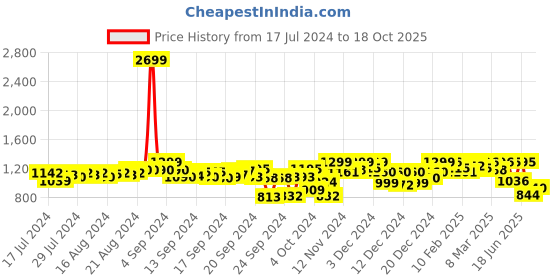 ajio.com fausto Pointed-Toe Slip-On Juttis fausto Price History Graph from 17 Jul 2024 to 18 Oct 2025
