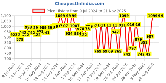 ajio.com fausto Pointed Toe Slip-on Juttis with Flat Heels fausto Price History Graph from 9 Jul 2024 to 21 Nov 2025
