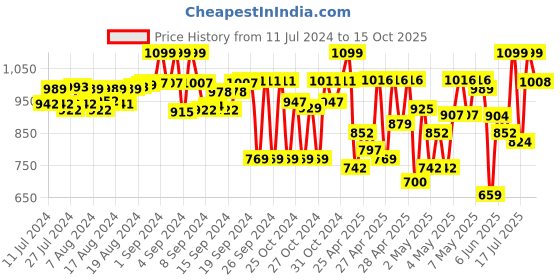 ajio.com fausto Pointed Toe Slip-on Juttis with Flat Heels fausto Price History Graph from 11 Jul 2024 to 15 Oct 2025