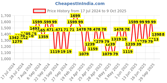 ajio.com fausto Round-Toe Lace-Up Shoes fausto Price History Graph from 17 Jul 2024 to 9 Oct 2025
