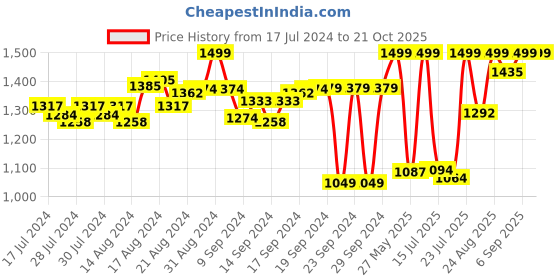 ajio.com fausto Round-Toe Lace-Up Shoes fausto Price History Graph from 17 Jul 2024 to 20 Oct 2025