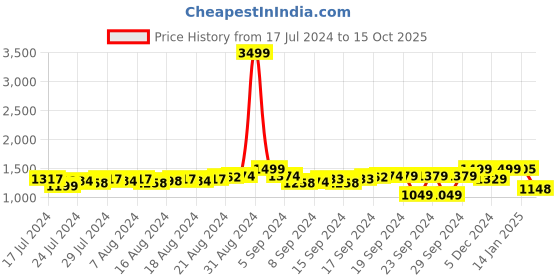 ajio.com fausto Round-Toe Shoe-Styled Sandals fausto Price History Graph from 17 Jul 2024 to 15 Oct 2025