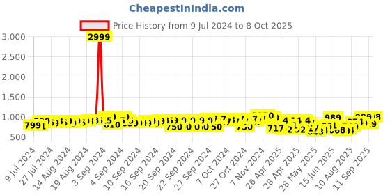 ajio.com fausto Round-Toe Slip-On Casual Shoes fausto Price History Graph from 9 Jul 2024 to 8 Oct 2025