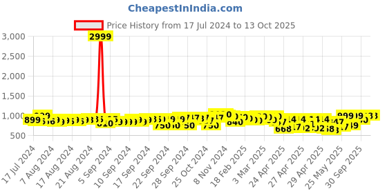 ajio.com fausto Round-Toe Slip-On Casual Shoes fausto Price History Graph from 17 Jul 2024 to 13 Oct 2025