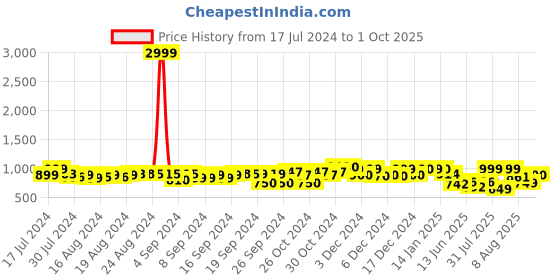 ajio.com fausto Round-Toe Slip-On Casual Shoes fausto Price History Graph from 17 Jul 2024 to 1 Oct 2025