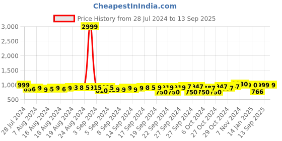 ajio.com fausto Round-Toe Slip-On Casual Shoes fausto Price History Graph from 28 Jul 2024 to 13 Sep 2025