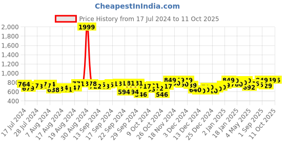 ajio.com fausto Round-Toe Slip-On Juttis Casual Shoes fausto Price History Graph from 17 Jul 2024 to 11 Oct 2025